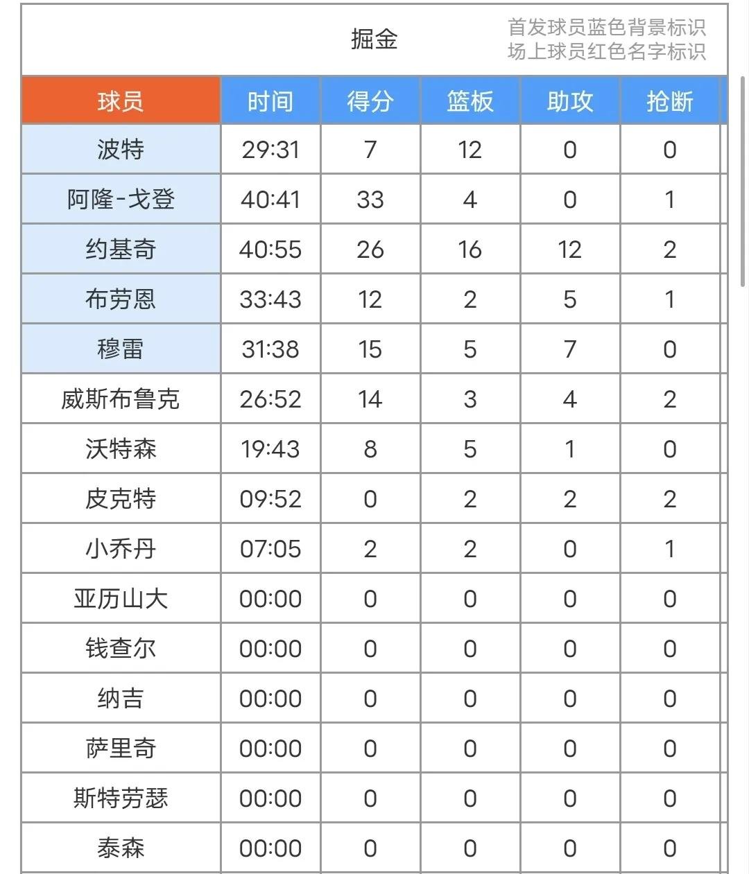 爱游戏官网-包含NBA常规赛赛后走向成谜,丹佛掘金调整名单,震撼外界,训练强度明显提升的词条